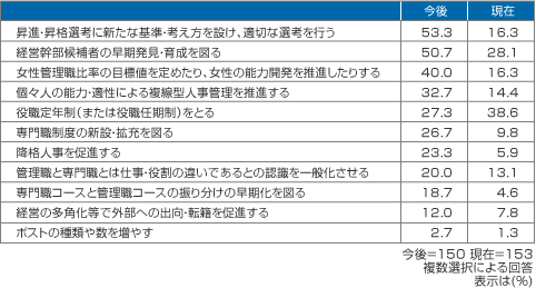 【図表4　昇進・昇格に関する施策の方向性】
